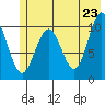 Jack Bay tide chart for Friday, May 23, 2025