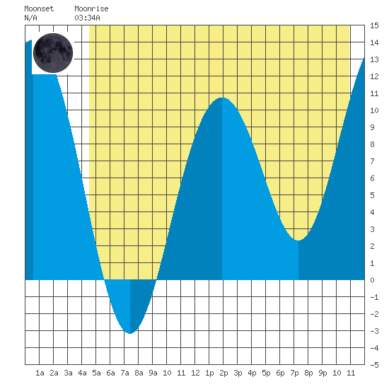 Jack Bay tide chart for Monday, May 26, 2025
