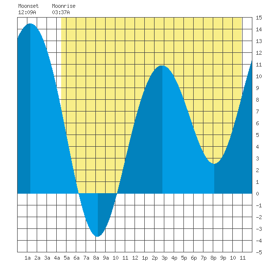Jack Bay tide chart for Tuesday, May 27, 2025