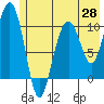 Jack Bay tide chart for Wednesday, May 28, 2025