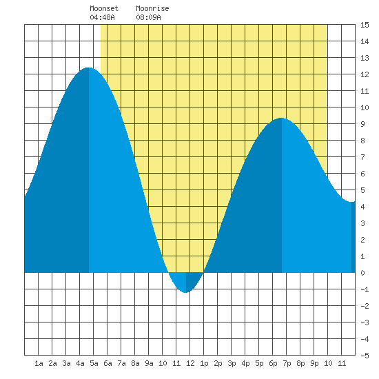 Jack Bay tide chart for Friday, May 2, 2025