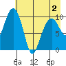 Jack Bay tide chart for Friday, May 2, 2025