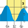 Jack Bay tide chart for Saturday, May 3, 2025
