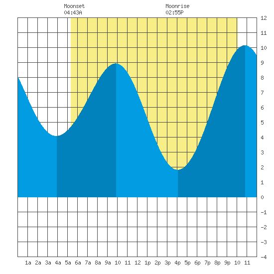 Jack Bay tide chart for Tuesday, May 6, 2025