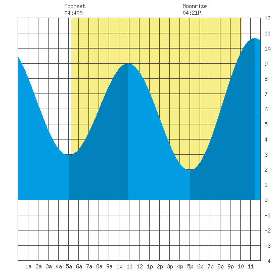 Jack Bay tide chart for Wednesday, May 7, 2025