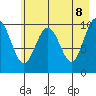 Jack Bay tide chart for Thursday, May 8, 2025