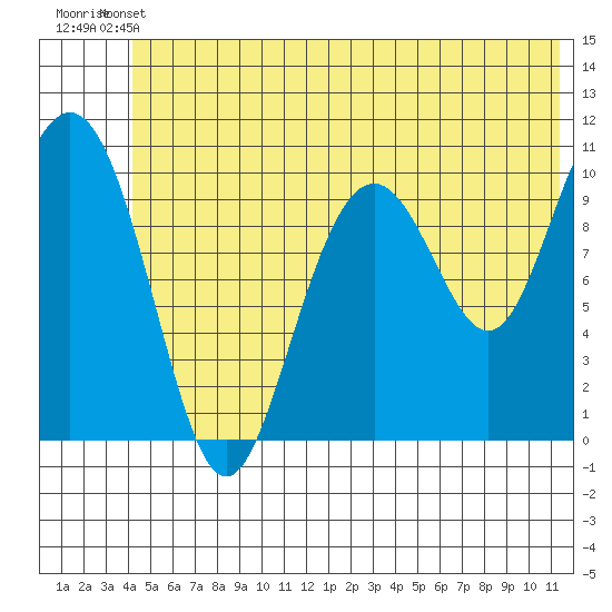 Jack Bay tide chart for Wednesday, June 11, 2025