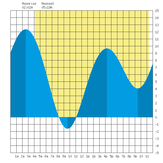 Jack Bay tide chart for Friday, June 13, 2025
