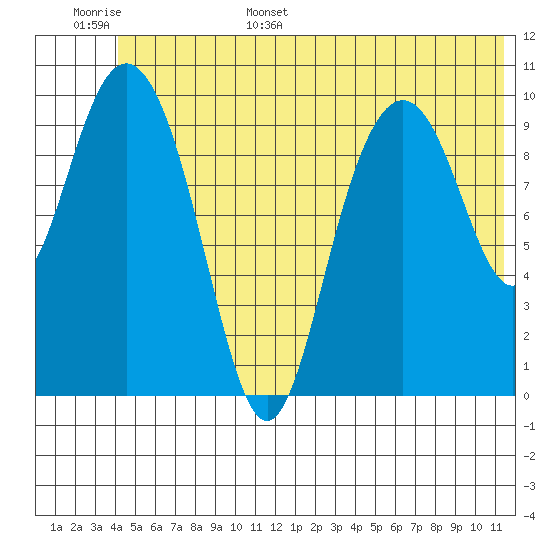 Jack Bay tide chart for Monday, June 16, 2025