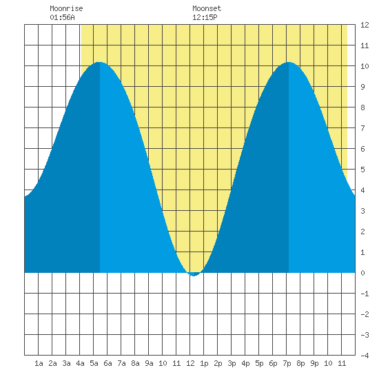 Jack Bay tide chart for Tuesday, June 17, 2025