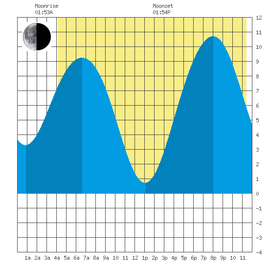 Jack Bay tide chart for Wednesday, June 18, 2025