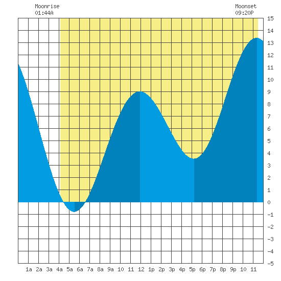 Jack Bay tide chart for Sunday, June 22, 2025