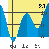 Jack Bay tide chart for Monday, June 23, 2025