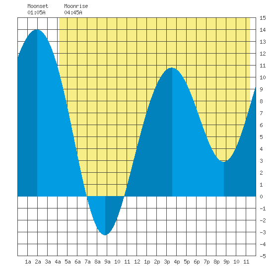 Jack Bay tide chart for Thursday, June 26, 2025