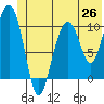 Jack Bay tide chart for Thursday, June 26, 2025