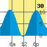 Jack Bay tide chart for Monday, June 30, 2025