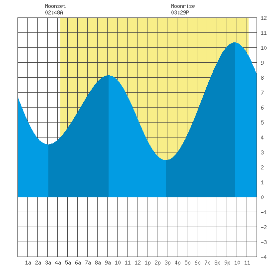 Jack Bay tide chart for Wednesday, June 4, 2025