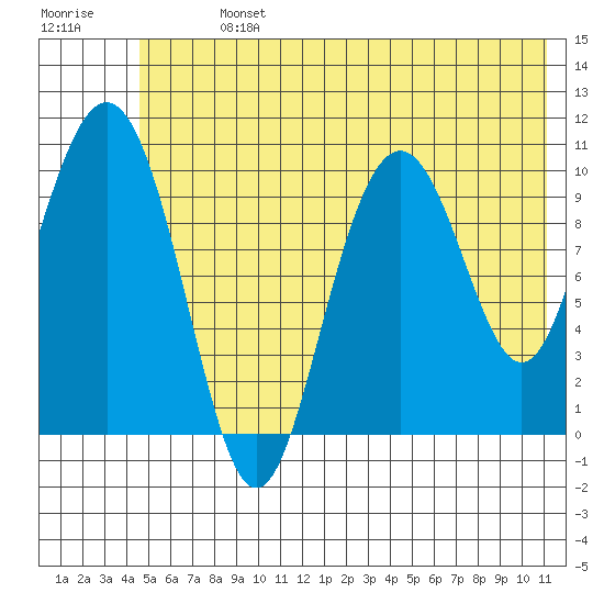 Jack Bay tide chart for Sunday, July 13, 2025