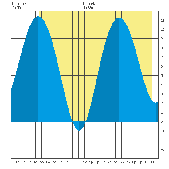 Jack Bay tide chart for Tuesday, July 15, 2025