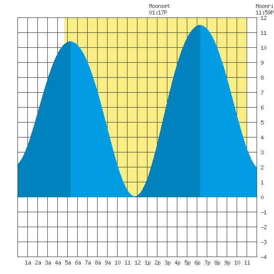 Jack Bay tide chart for Wednesday, July 16, 2025