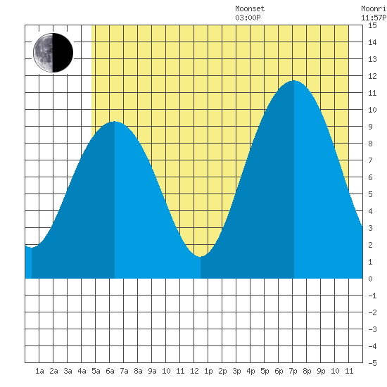 Jack Bay tide chart for Thursday, July 17, 2025