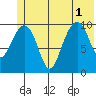 Jack Bay tide chart for Tuesday, July 1, 2025