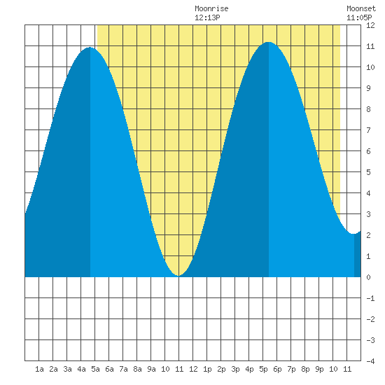 Jack Bay tide chart for Tuesday, July 29, 2025