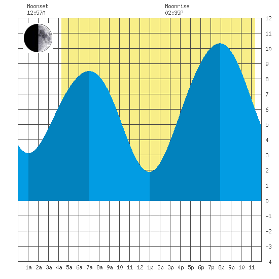 Jack Bay tide chart for Wednesday, July 2, 2025