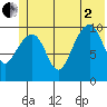Jack Bay tide chart for Wednesday, July 2, 2025