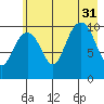 Jack Bay tide chart for Thursday, July 31, 2025