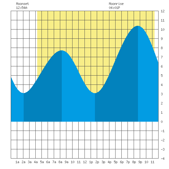Jack Bay tide chart for Thursday, July 3, 2025