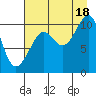 Jack Bay tide chart for Monday, August 18, 2025