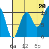 Jack Bay tide chart for Wednesday, August 20, 2025