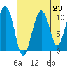Jack Bay tide chart for Saturday, August 23, 2025