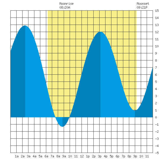 Jack Bay tide chart for Sunday, August 24, 2025