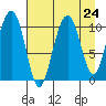 Jack Bay tide chart for Sunday, August 24, 2025