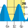 Jack Bay tide chart for Tuesday, August 26, 2025