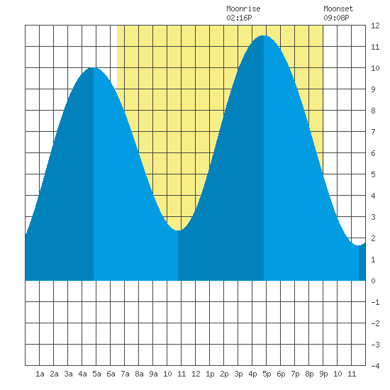 Jack Bay tide chart for Thursday, August 28, 2025