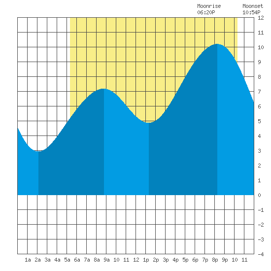 Jack Bay tide chart for Saturday, August 2, 2025