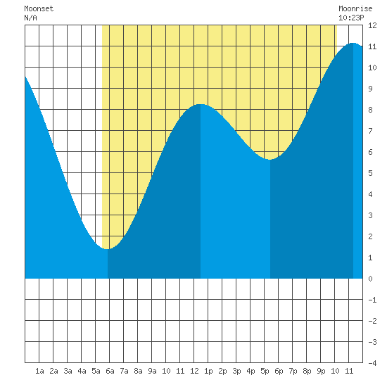Jack Bay tide chart for Tuesday, August 5, 2025