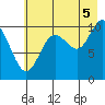 Jack Bay tide chart for Tuesday, August 5, 2025