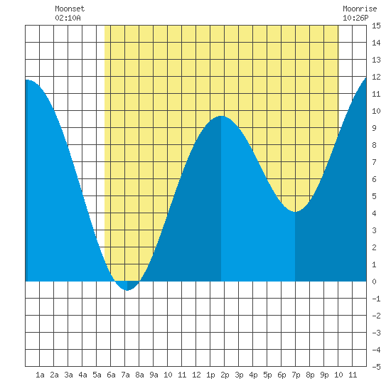 Jack Bay tide chart for Thursday, August 7, 2025