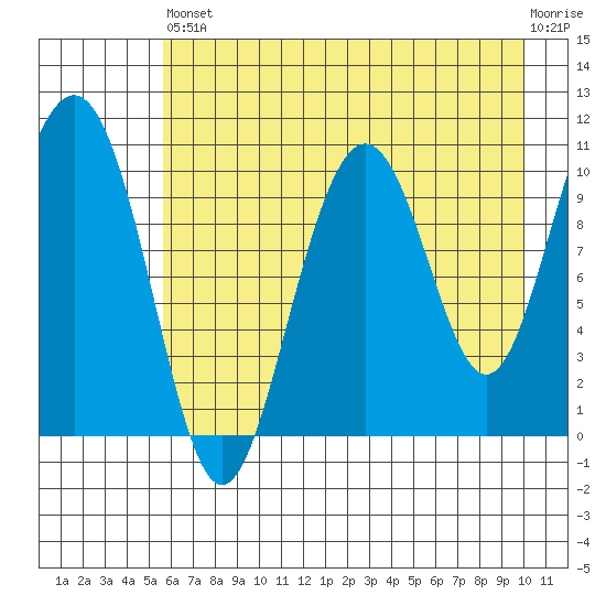 Jack Bay tide chart for Saturday, August 9, 2025