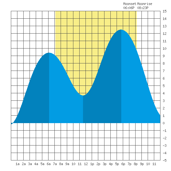 Jack Bay tide chart for Saturday, September 13, 2025