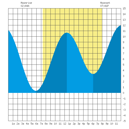 Jack Bay tide chart for Thursday, September 18, 2025