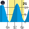 Jack Bay tide chart for Sunday, September 21, 2025