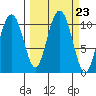 Jack Bay tide chart for Tuesday, September 23, 2025