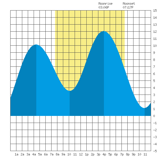 Jack Bay tide chart for Friday, September 26, 2025