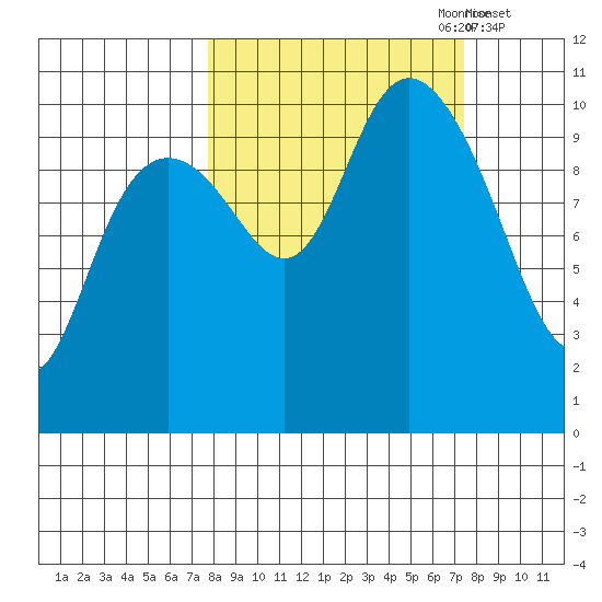 Jack Bay tide chart for Sunday, September 28, 2025