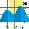 Jack Bay tide chart for Sunday, September 28, 2025